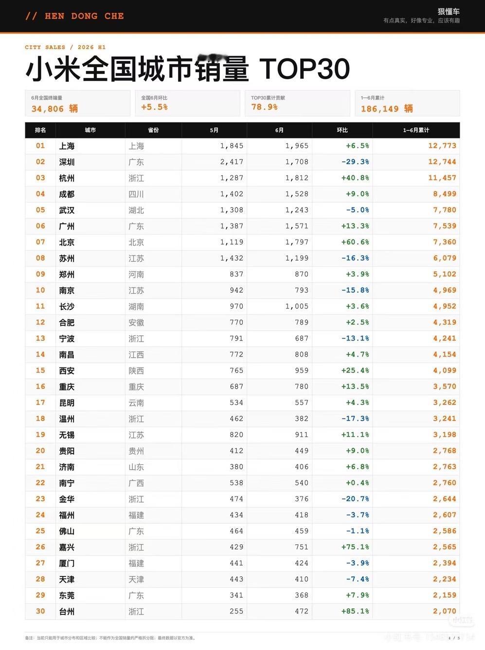 小米新能源车全国城市销量30强
2026年上半年，小米新能源车在全国累计销量达1
