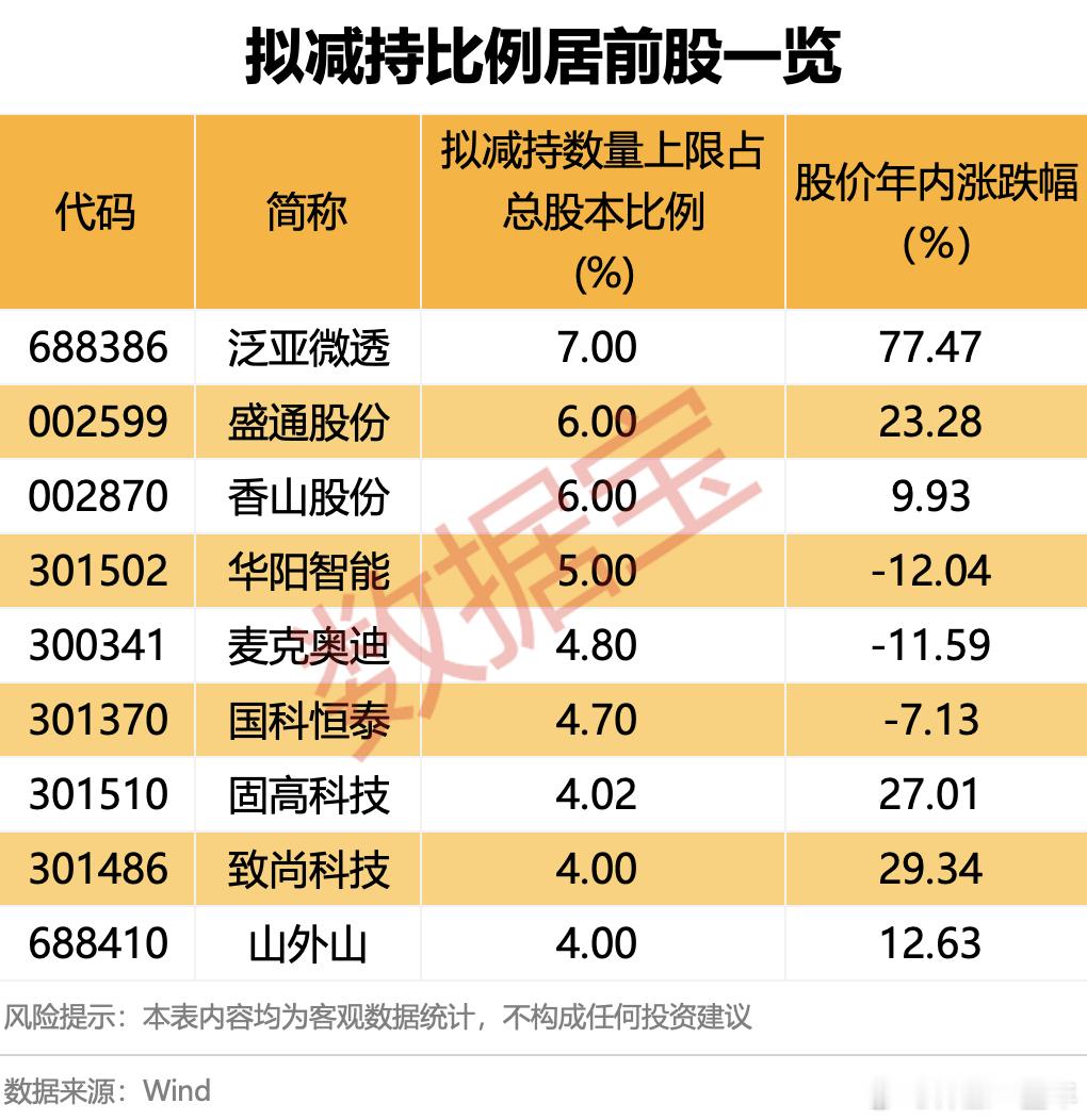 A股 5月以来，拟减持比例居前股名单 ​​​