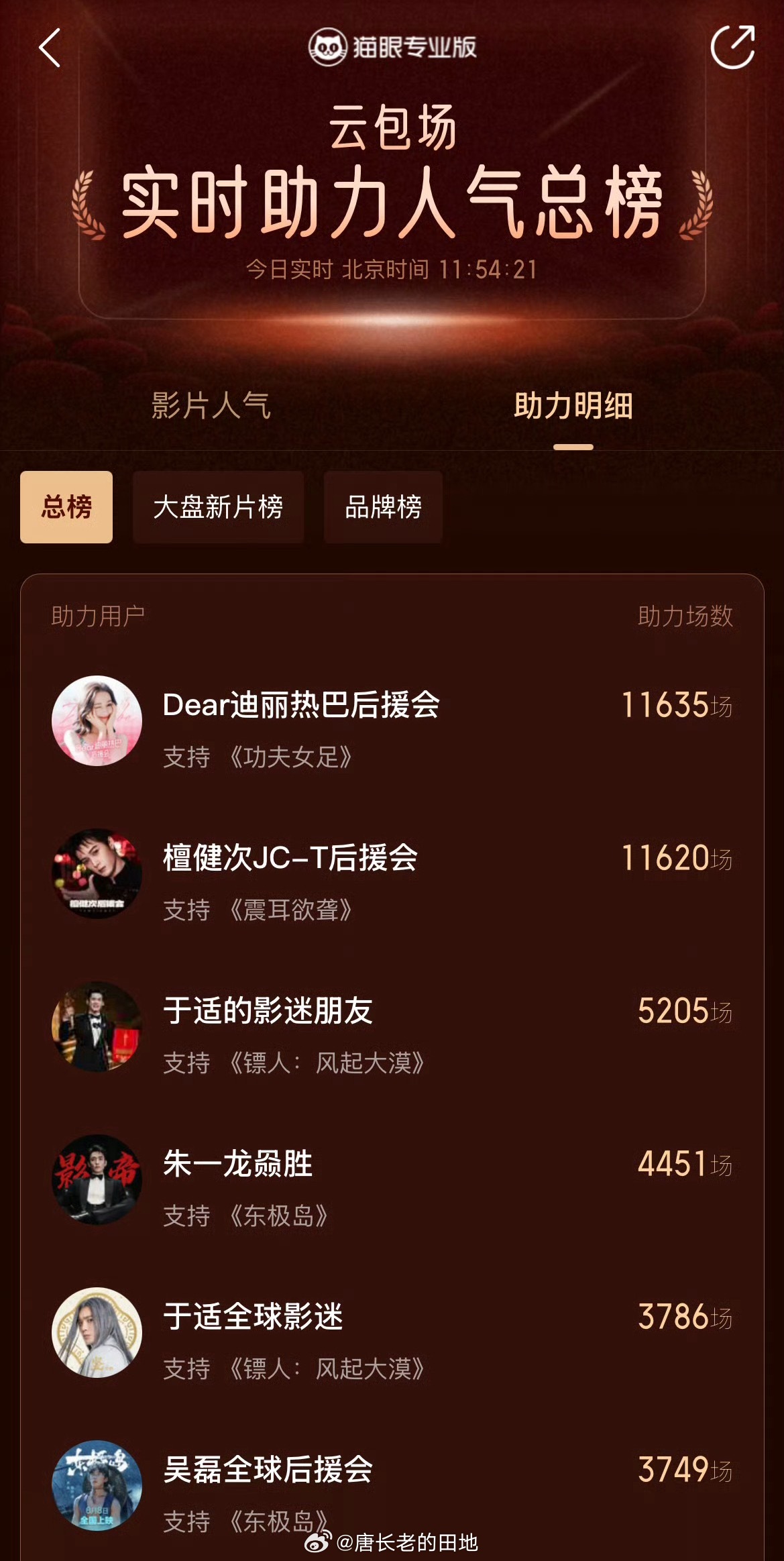 迪丽热巴粉丝《功夫女足》电影包场登顶第一☝️太有实力了！！！ 