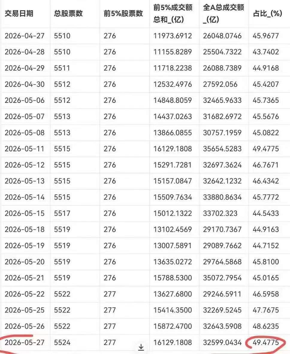 现在A股集中度太高了，前5%的股票占全市场成交量49%，基本上是半壁江山了！而且