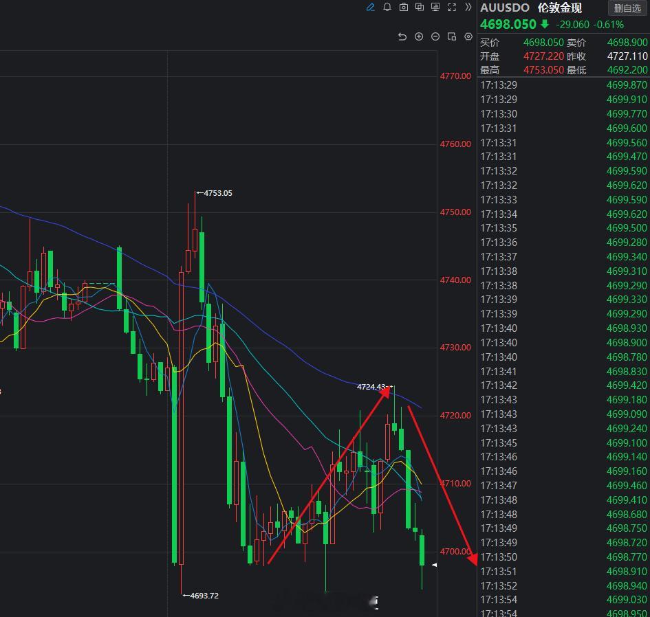 朋友们黄金空单的等着晚上收米吧！外盘的已经下来了。你说舒不舒服。黄金