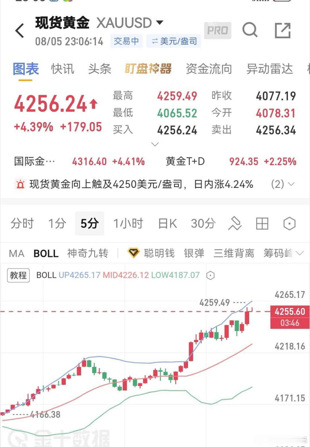 提示了不要一味做空，回调做多，今天有多少被套死的黄金现货黄金外汇黄金