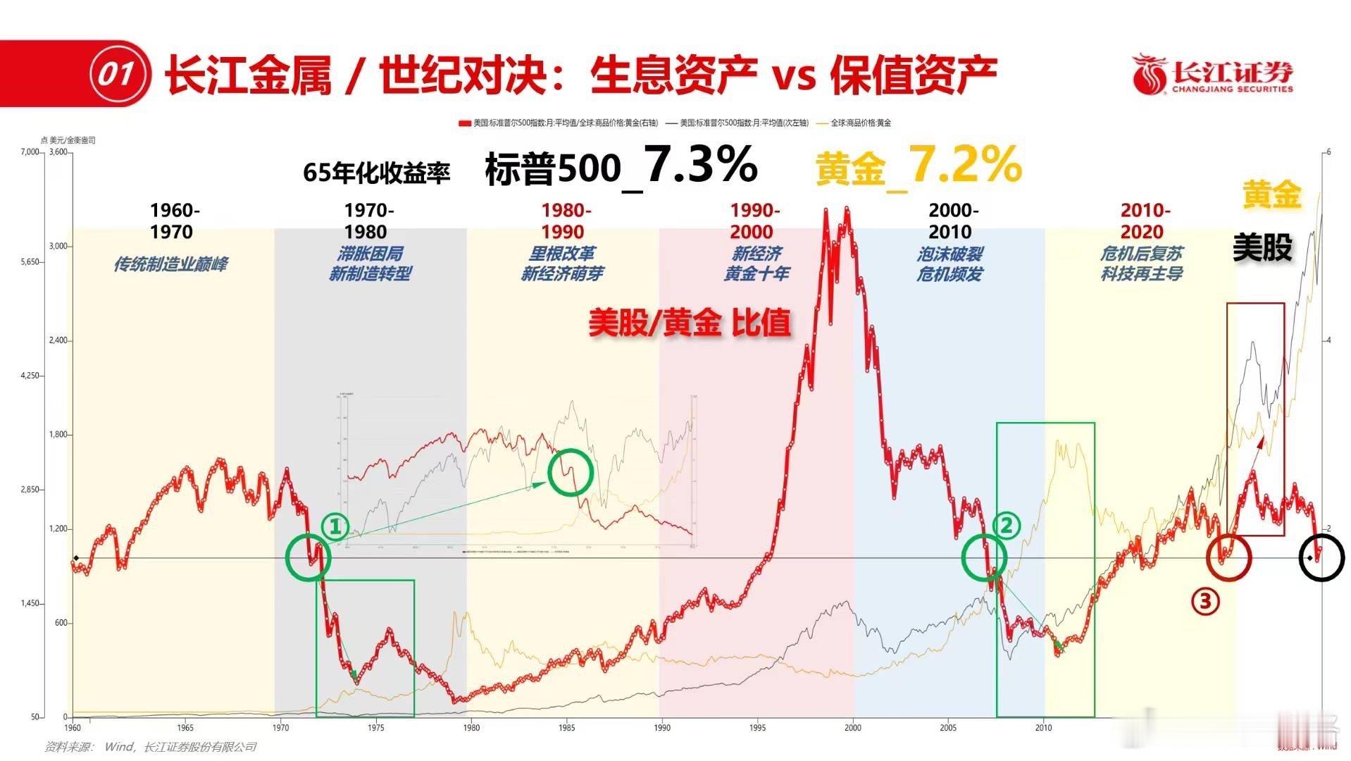 世纪对决：保值资产 vs 生息资产 ​​​