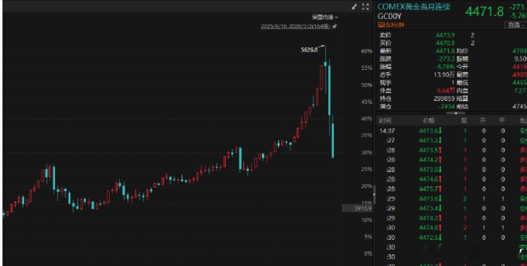 黄金两天跌掉了1200美元，现在回到了4400多美元每盎司现货白银日内跌超15%