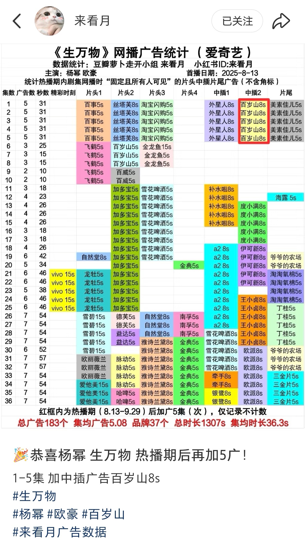 开播整3个月，热播期都结束了，生万物还在加广…长尾效应简直了！ 