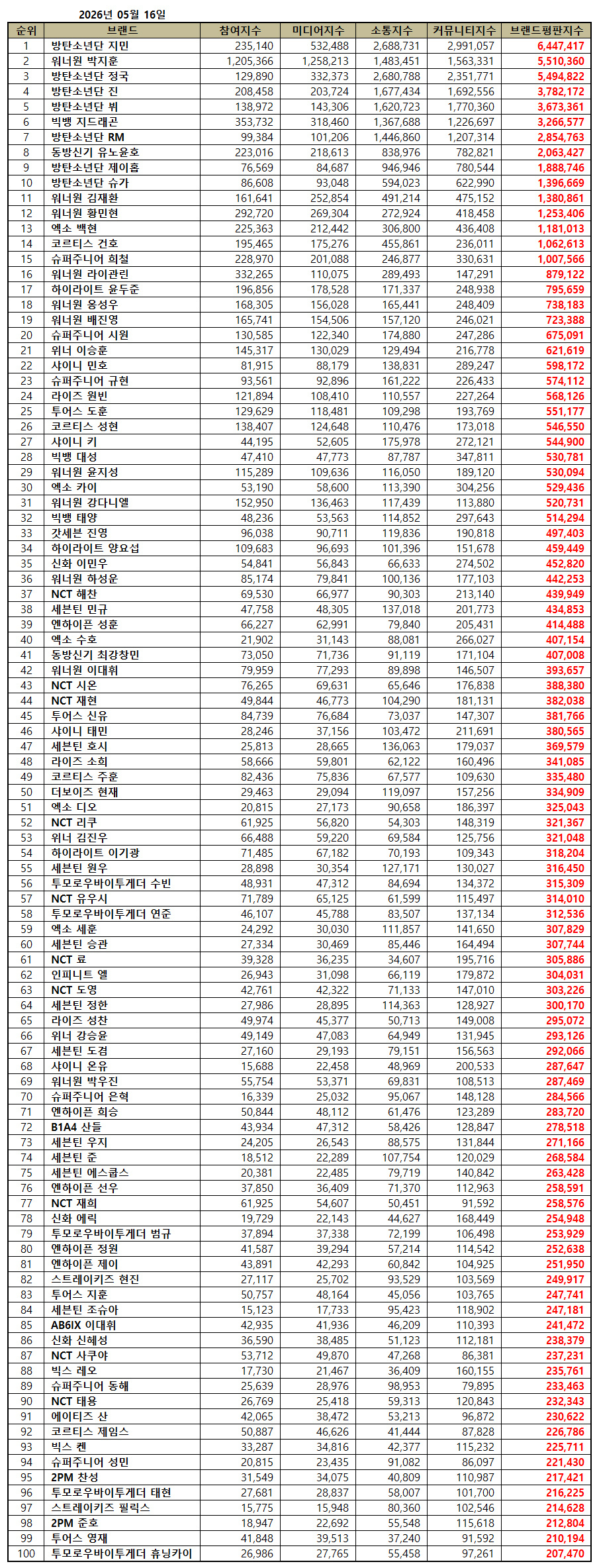 5月男爱豆个人品牌排名🔥1. 朴智旻2. 朴志训3. 田柾国4. Jin5. 