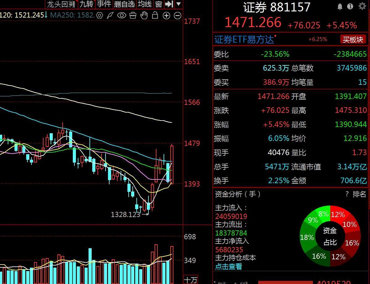 价值终归会得到修复，牛市风向标放量大涨，意味着什么？
     今日牛市风向标-