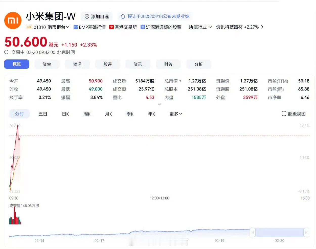 小米集团股价站上 50 港元，续刷历史新高，总市值超 1.26 万亿港元。 