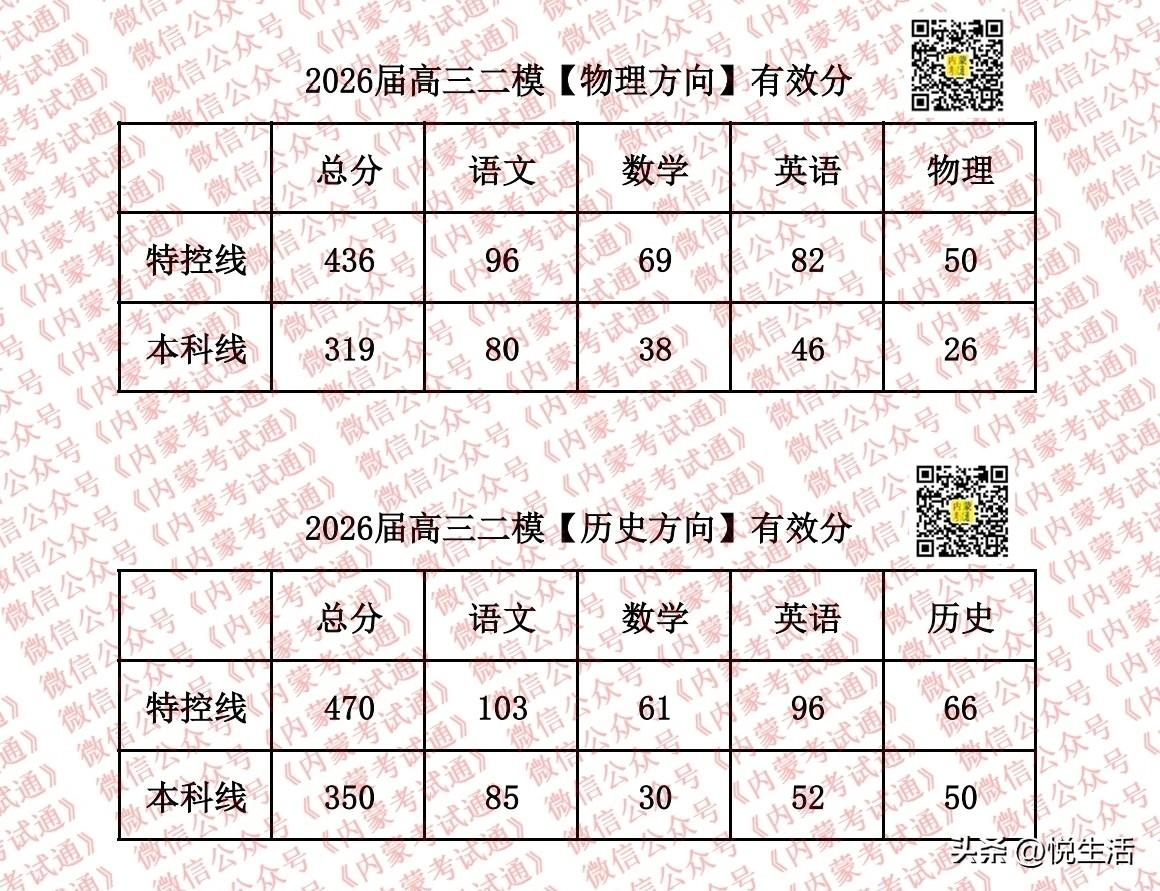 2026年内蒙古呼和浩特市高三二模本科有效分