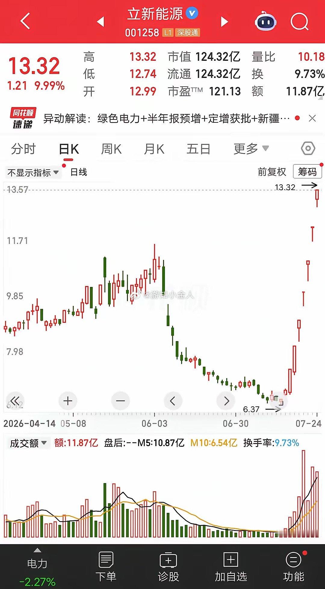 电力板块今天最牛的票诞生了，七天七个涨停板，它就是立新能源。公司15号发布中报预