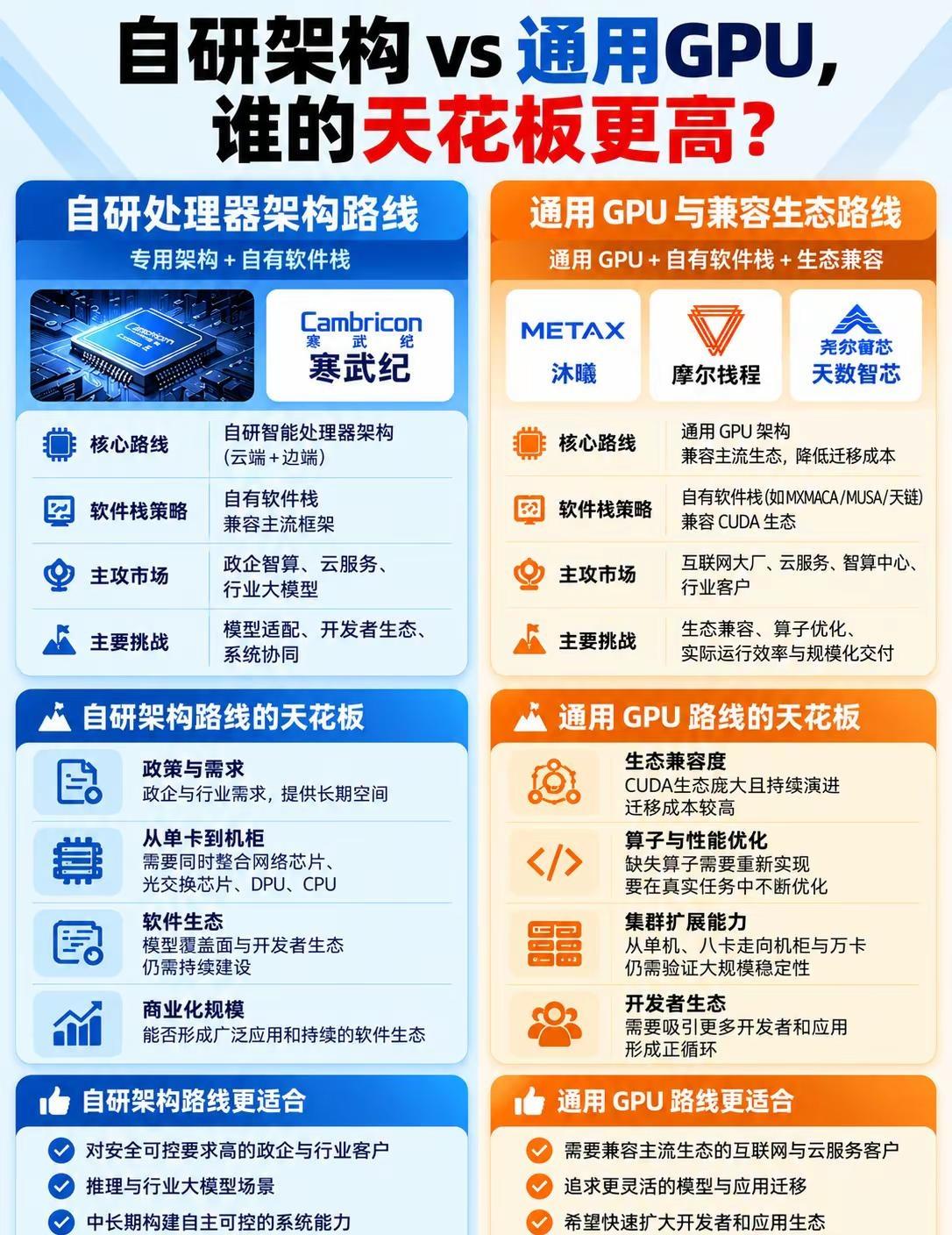 自研架构VS通用GPU，谁的天花板更高？一张图看懂路线区别自研芯片