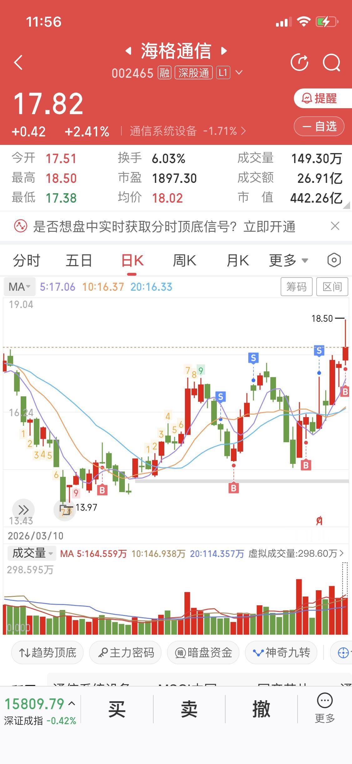 今天海格通信很强势
尤其把U形口17.77对子数打掉之后
看上涨
突破了关键点位