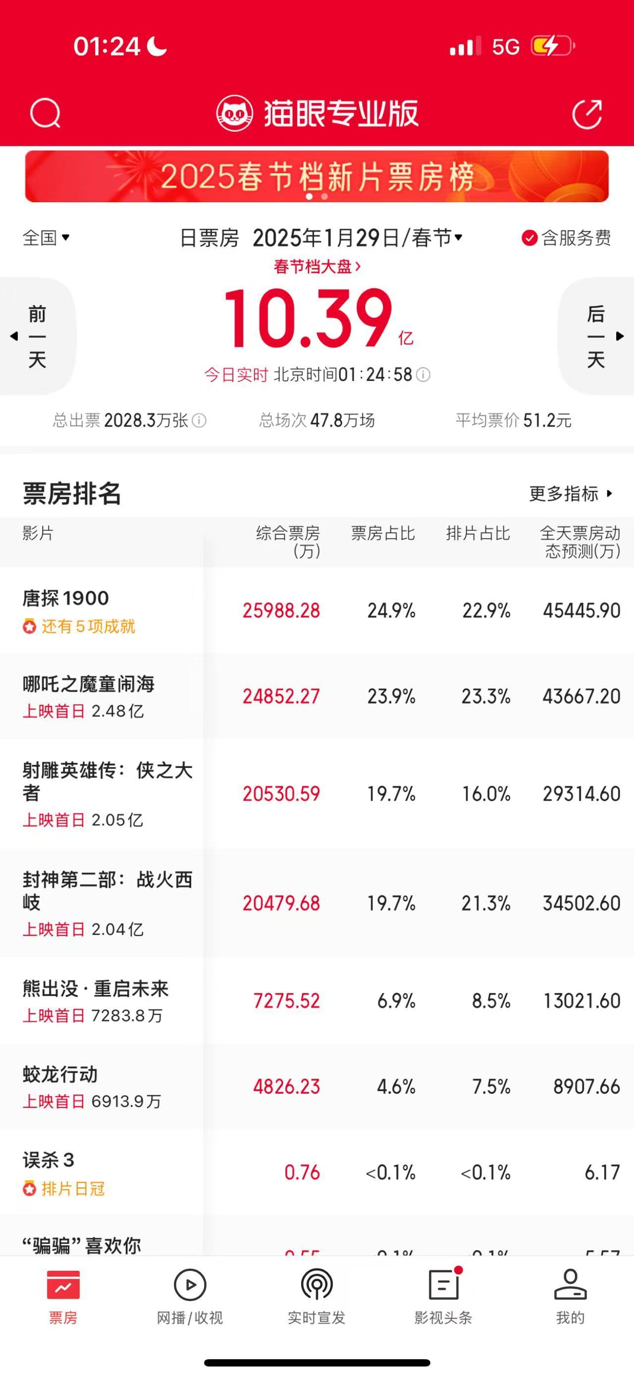 初一大盘已10亿 