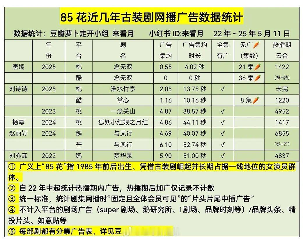 85花近几年古装剧网播广告数据 ​​​
