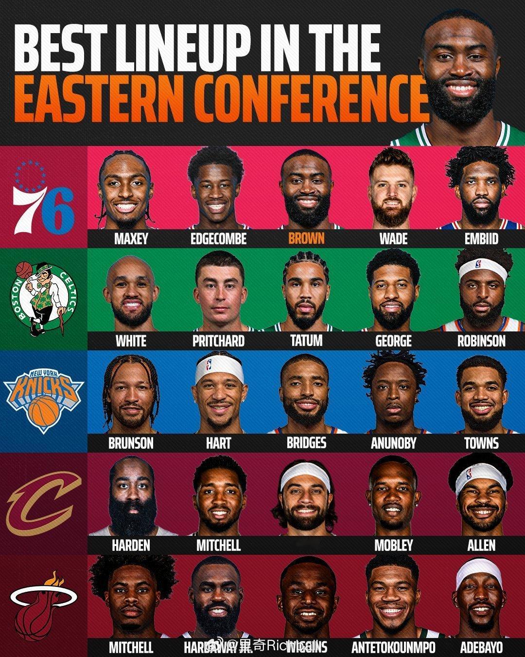 杰伦布朗被交易到76人之后，东部这五支球队哪个最强nba交易杰伦布朗保罗乔治互换
