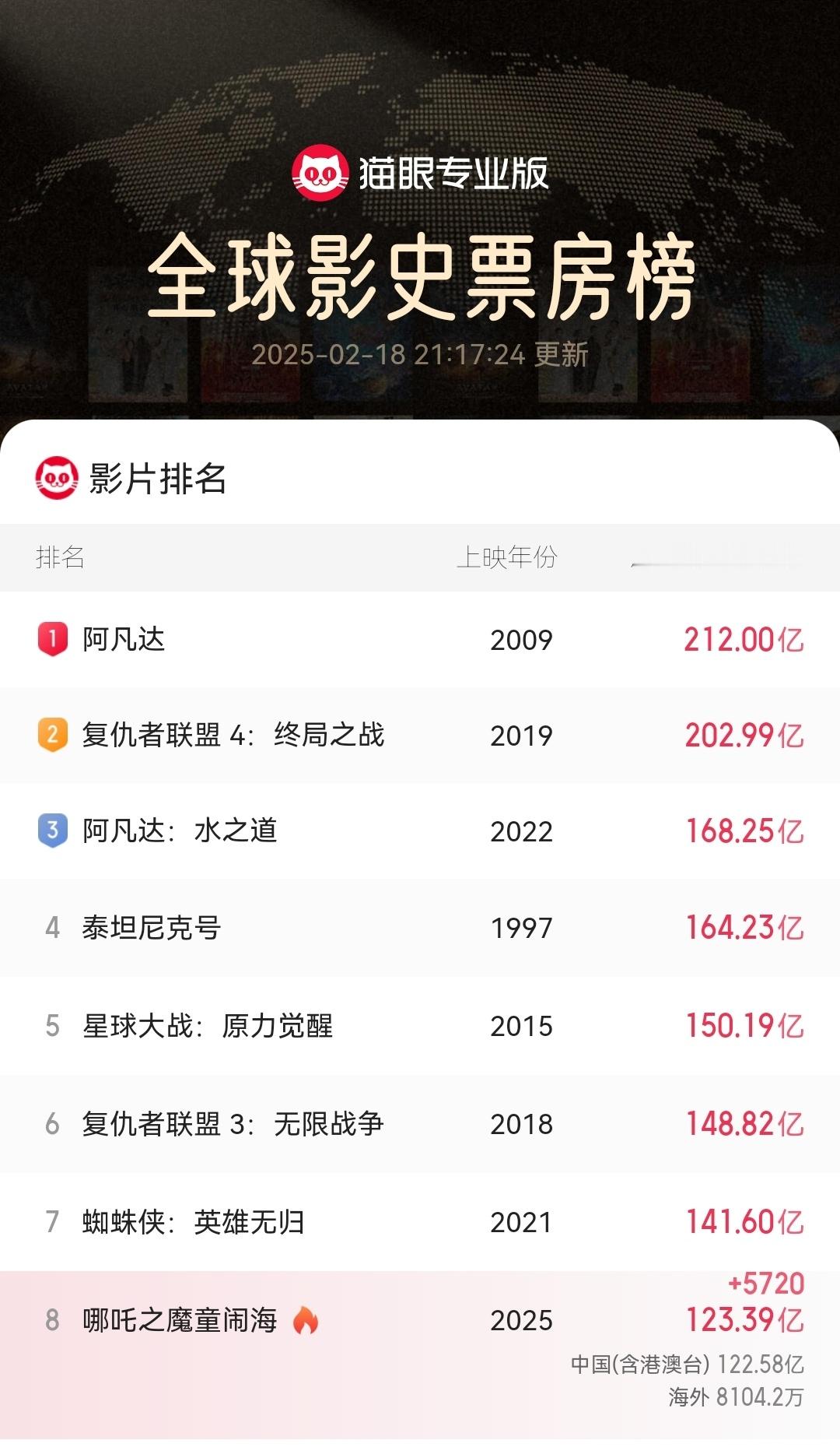 哪吒2成为全球影史第8 哪吒2全球票房超123亿，暂居第8。 