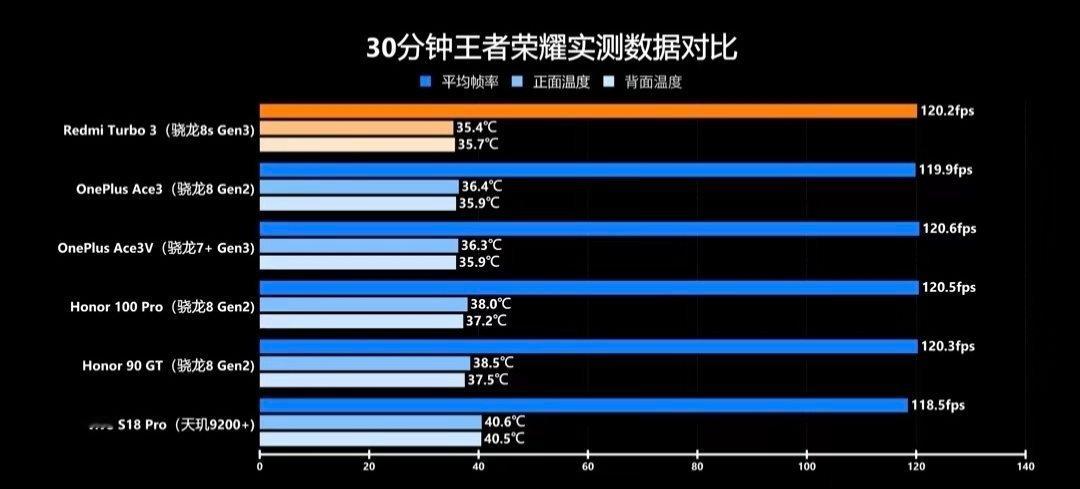 骁龙7Gen3和骁龙8sGen3游戏实测表现：轻负载游戏，搭载骁龙8s Gen3