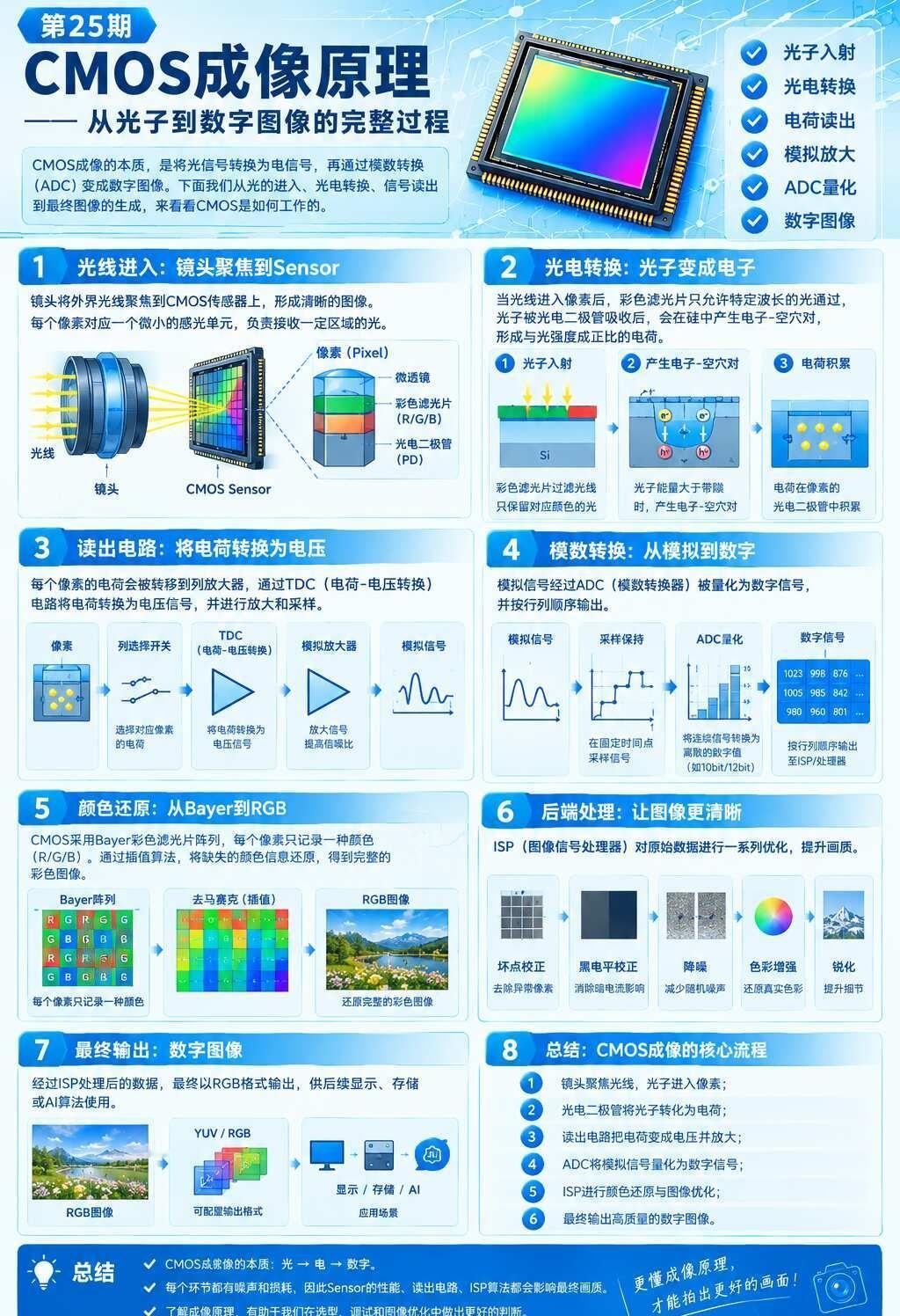 📷CMOS到底是怎么成像的？
我们每天看到的照片，本质都经历了一次**「光→电