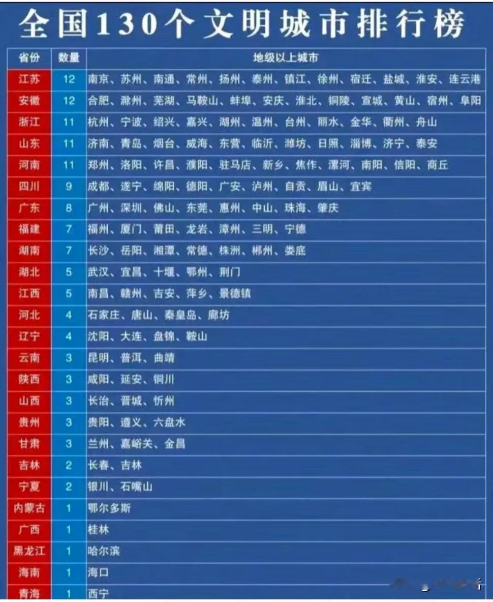 全国130个文明城市排行榜

全国省和自治区中，有339个地级市，共评选出130