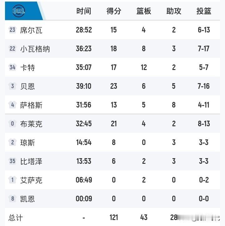 库里巴特勒67+空砍
勇士负魔术