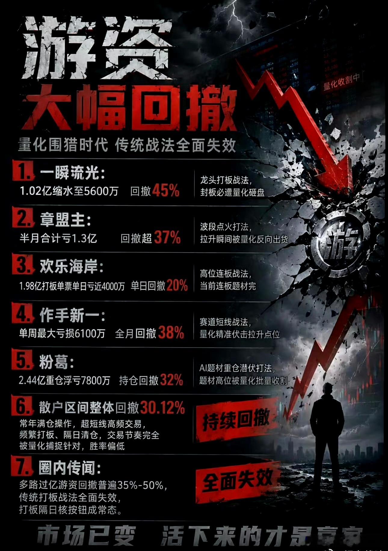 网传各路游资的回撤，我回撤了13%，目前还有些利润，下周继续加直到满仓卧倒。a股