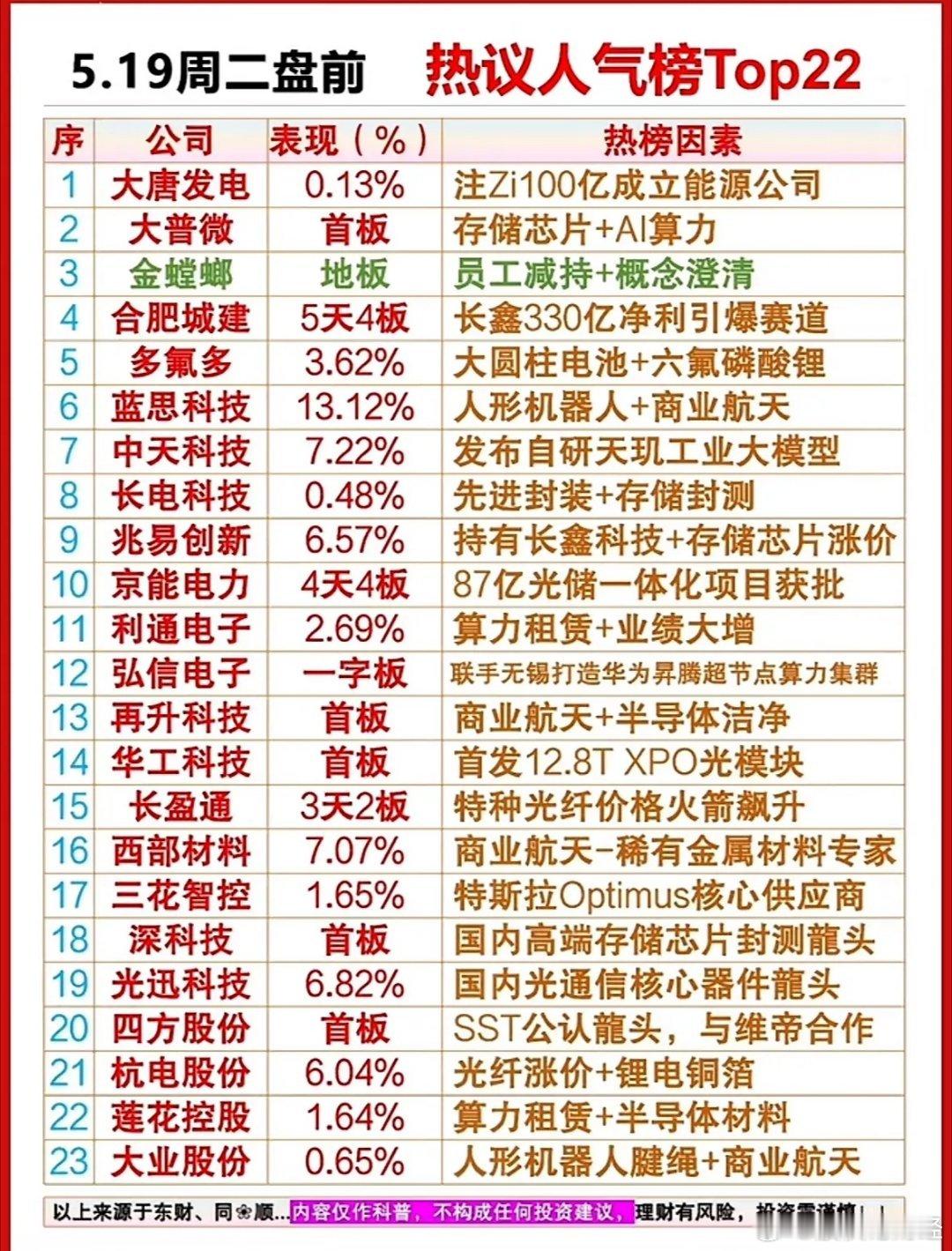 5.19周二盘前热议个股人气榜Top22 