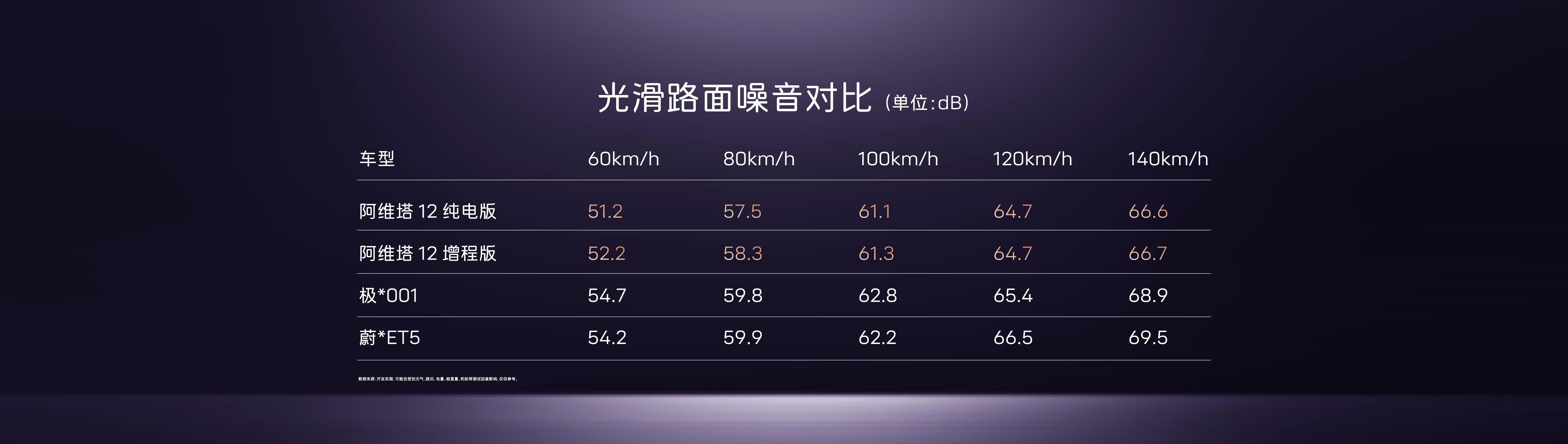 阿维塔12增程版的降噪有东西啊！[666]时速60-80，增程车型做到52.2分