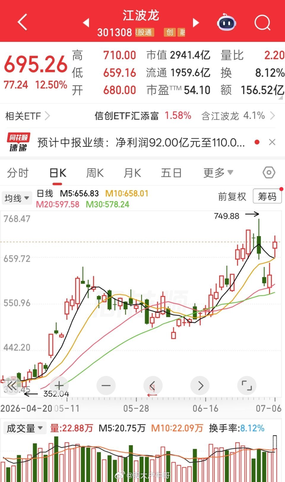 江波龙暴涨早盘玩的就是心跳！探底回升，午后怎么走？没想到早盘会来这么一波过山车，