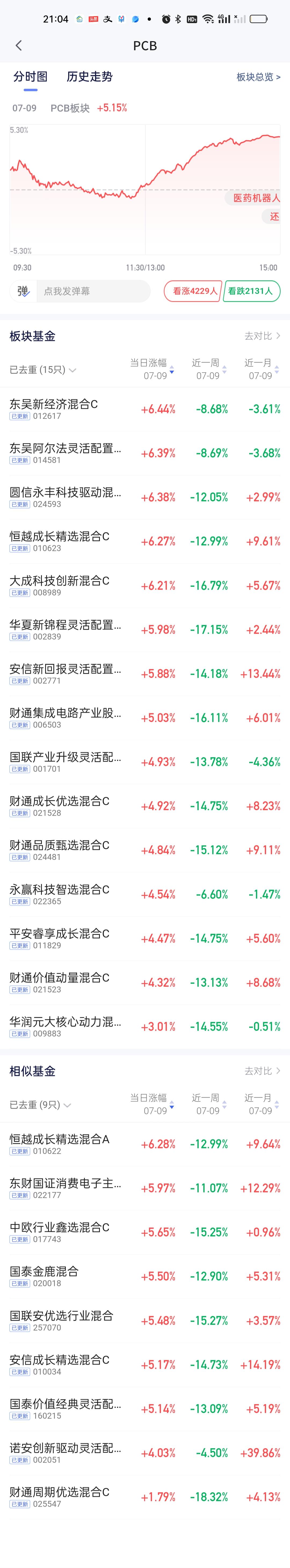 作为存储芯片板块五大纯血之一，永赢先锋今天的表现是让人失望的。东方阿尔法涨8.2