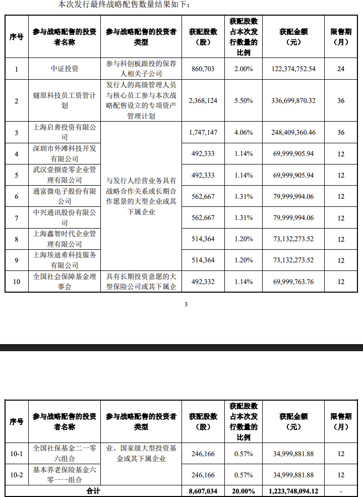 #燧原科技发行价142.18元#【燧原科技公布科创板IPO发行结果】9月7日，燧