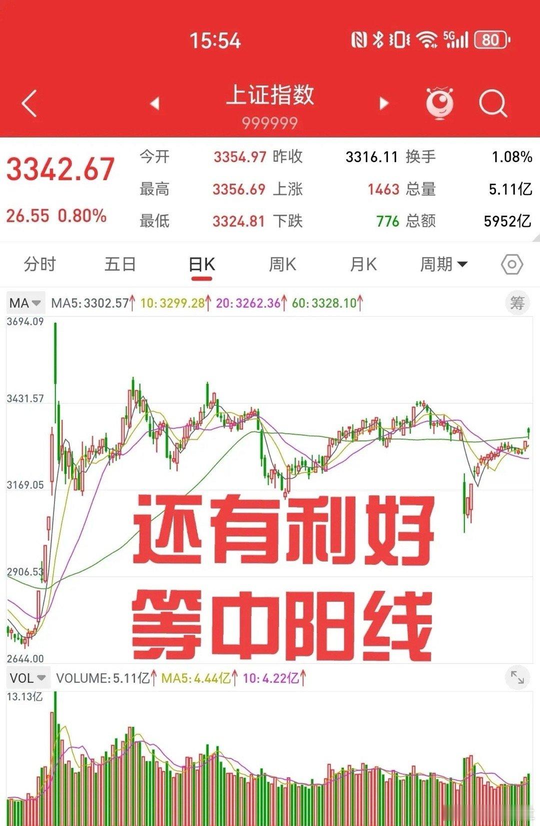 5月8日，上证指数高开低走，尾盘放量抢筹，反弹行情没有结束。3316点留下一个向