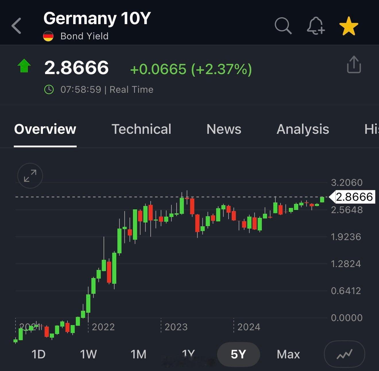 德国国债收益率即将飙升。 它唯一的暂时救星是市场暴跌。老常政经德国国债