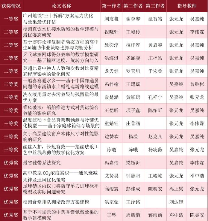 【广附南实又来喜报！斩获全国数学建模大赛一等奖】在高考喜报之后，南沙大名校广附南