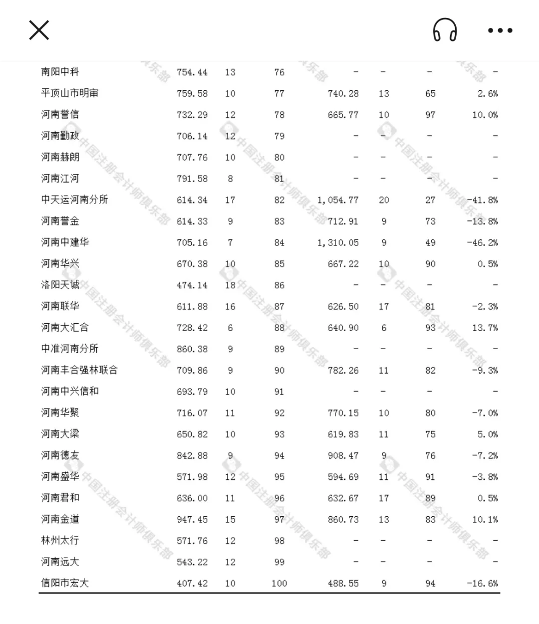 河南省2023年度会计所综合评价100强出炉
