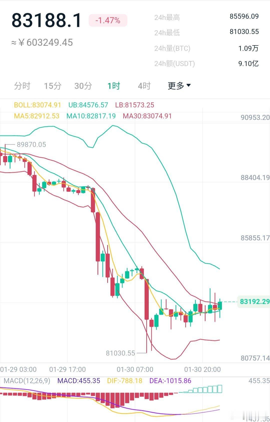 跌不动，坐等凌晨阶段开始拉盘，站稳8.3看向8.45-8.5万区域 