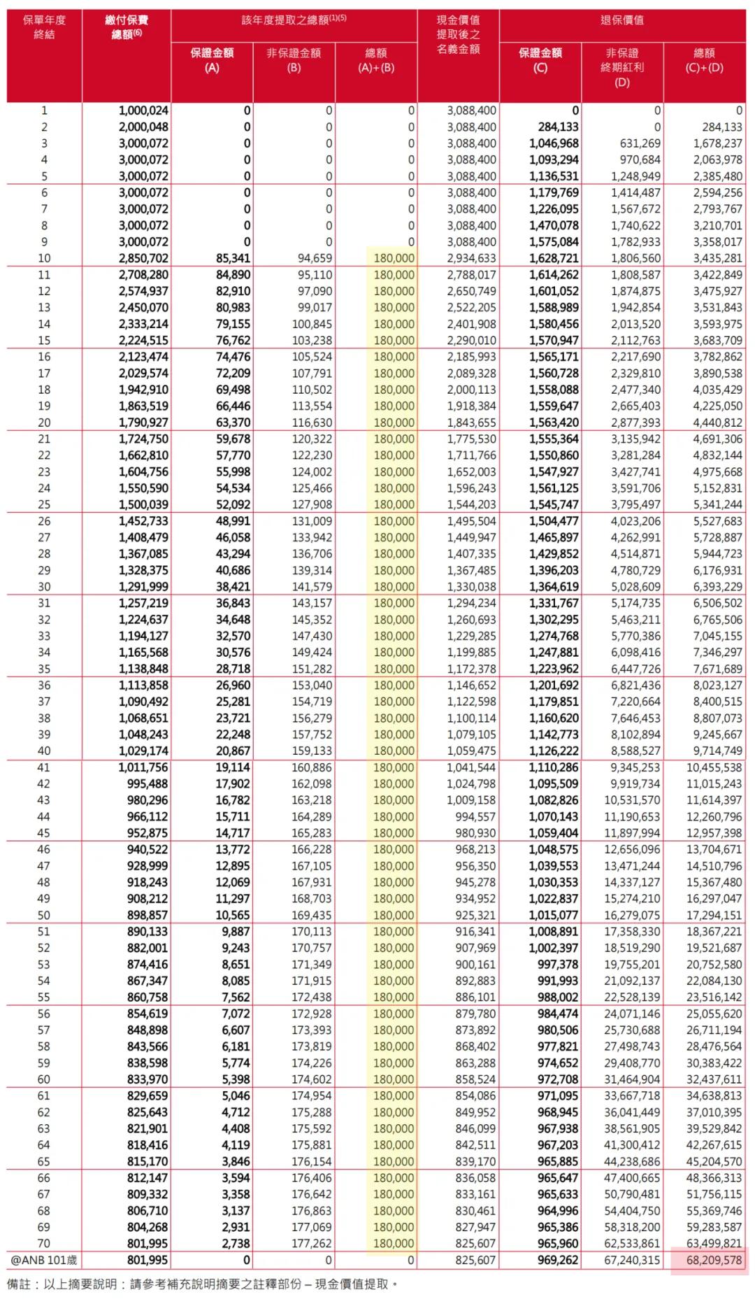 假如从第 10 年开始，每年领取 18 万港元，连续领取 61 年，总计可领取 