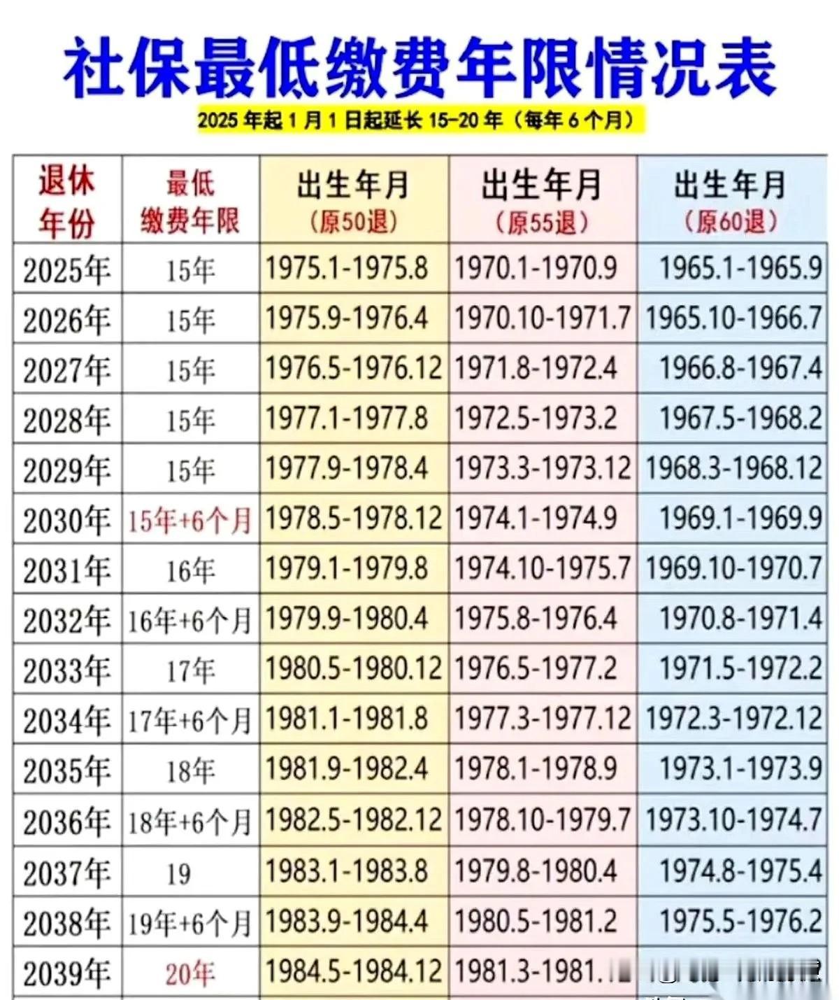 社保交满15年就可以退休了？
呵呵，开玩笑呢，或许老一辈他们确实是15年，但是到