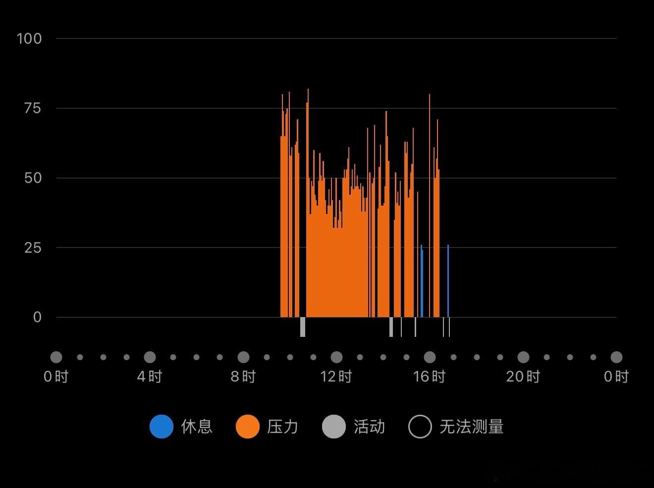 佳明的压力测试还是有两下子，我平时压力基本都是从早到晚，会让我觉得这东西只要活动