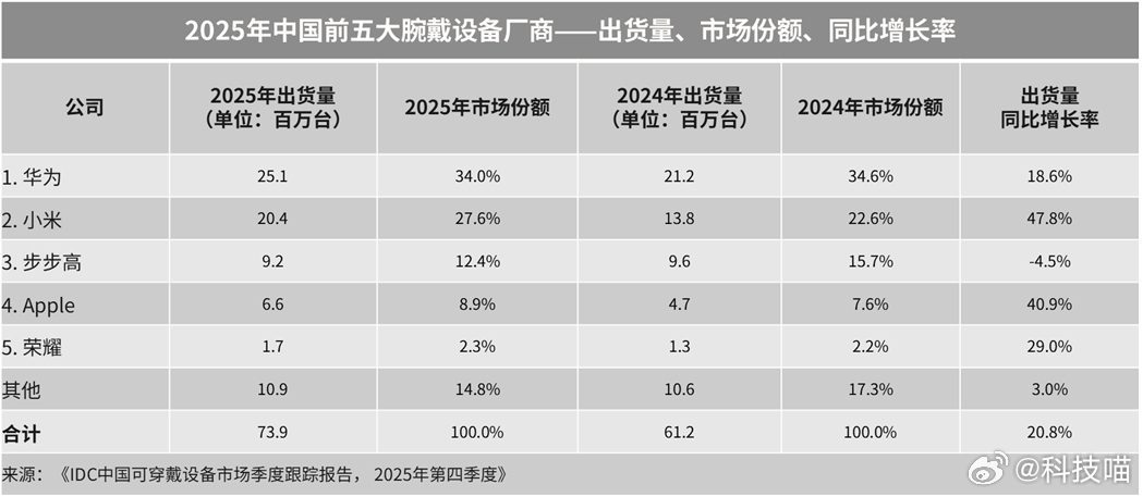 IDC数据，2025年中国腕戴设备市场出货量为7,390万台，同比增长20.8%