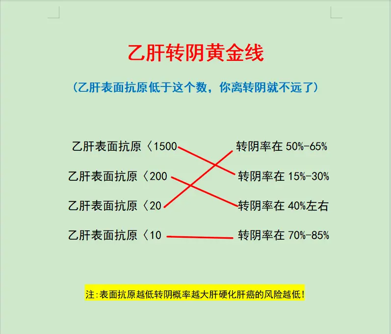 乙肝 转阴 表面抗原 健康科普 肝病教授陈士俊