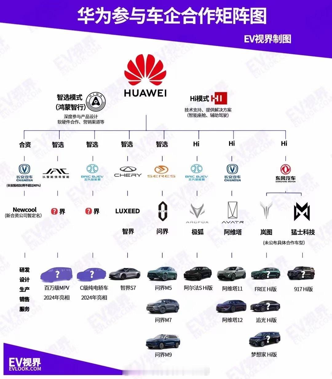 还是那句话：华为不造车，但它在汽车圈的江湖地位目前无人能及！#大v聊车##华为#