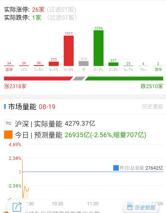 涨跌家数正常回调。 ​​​