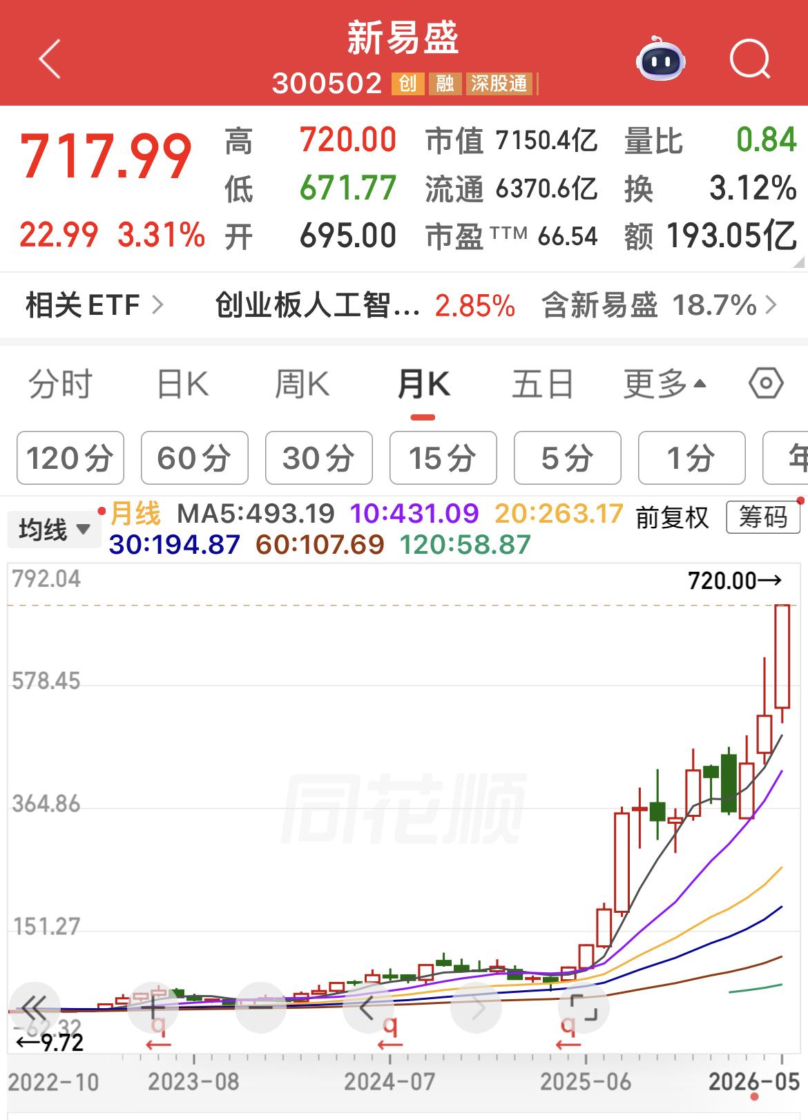 近三四年，有几只科技股涨幅几十倍！
…………………………………
新易盛前复权股价