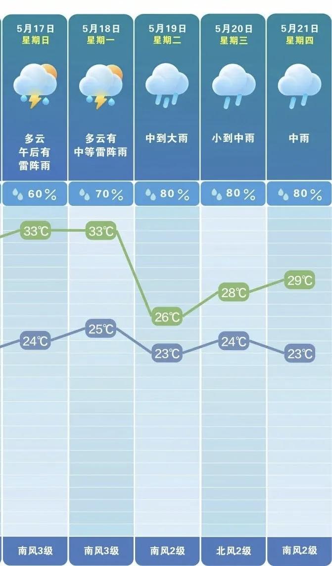 长沙的初夏，永远不缺戏剧性的天气转折。刚刚还在33℃的热浪里感受初夏的热情，转眼
