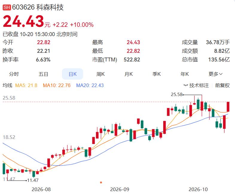 2026.10.20晚间上市公司重大事项公告（一）：
 
一、重大事项公告：
1