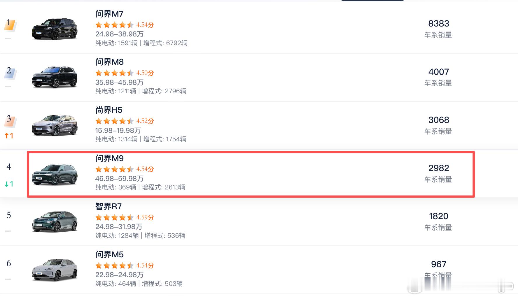 问界 M9 3 月份销量只有 2982 辆，估计都是在等全新 M9 吧？虽然 3