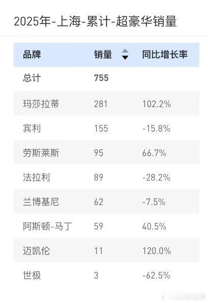 经济下行，但是北京、上海的超豪华车，也没有少卖，特别是劳斯莱斯、宾利、法拉利、兰