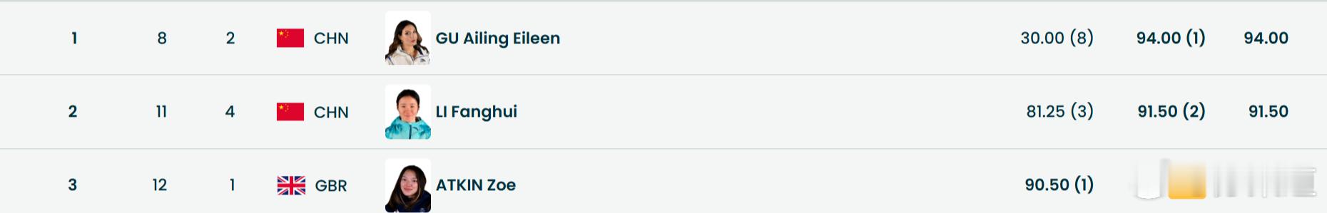谷爱凌第二滑94.00分谷爱凌李方慧拥抱庆祝两轮过后，中国占据前二，阿特金第二滑