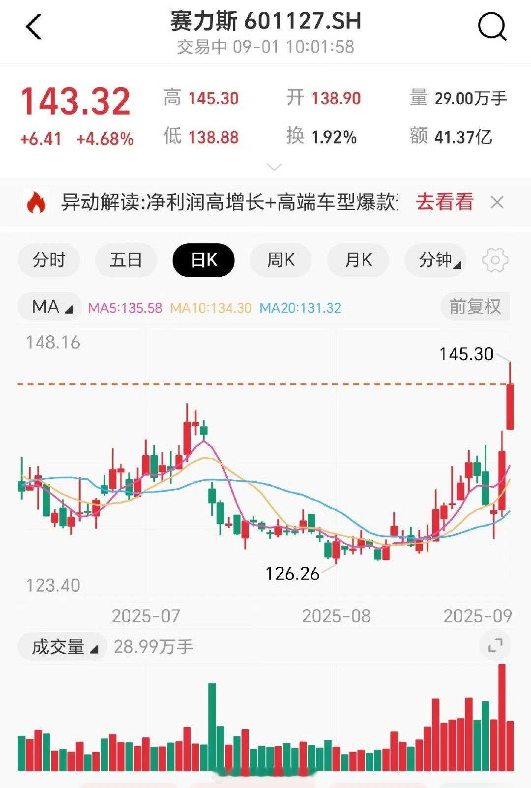 赛力斯大涨 4.68%。赛力斯308_IO新能源汽车 ​​​