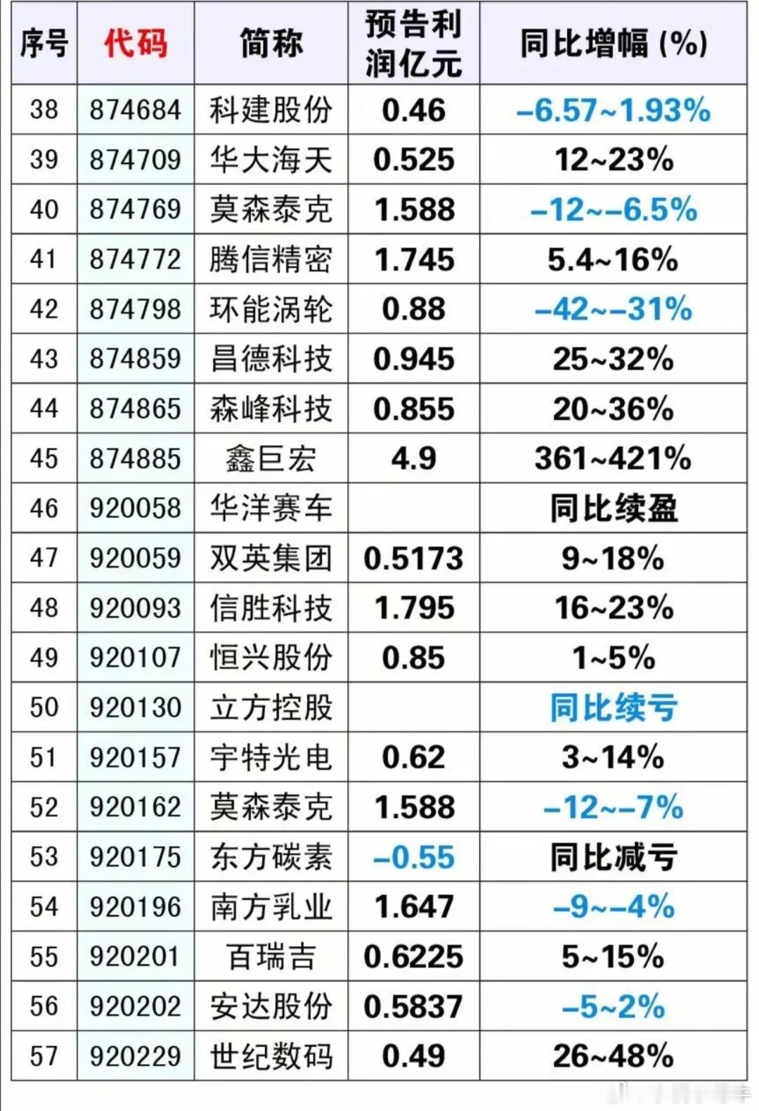 三季报预披露名单来了！高增长个股集中曝光。 国庆假期期间，不少上市公司提前披露2